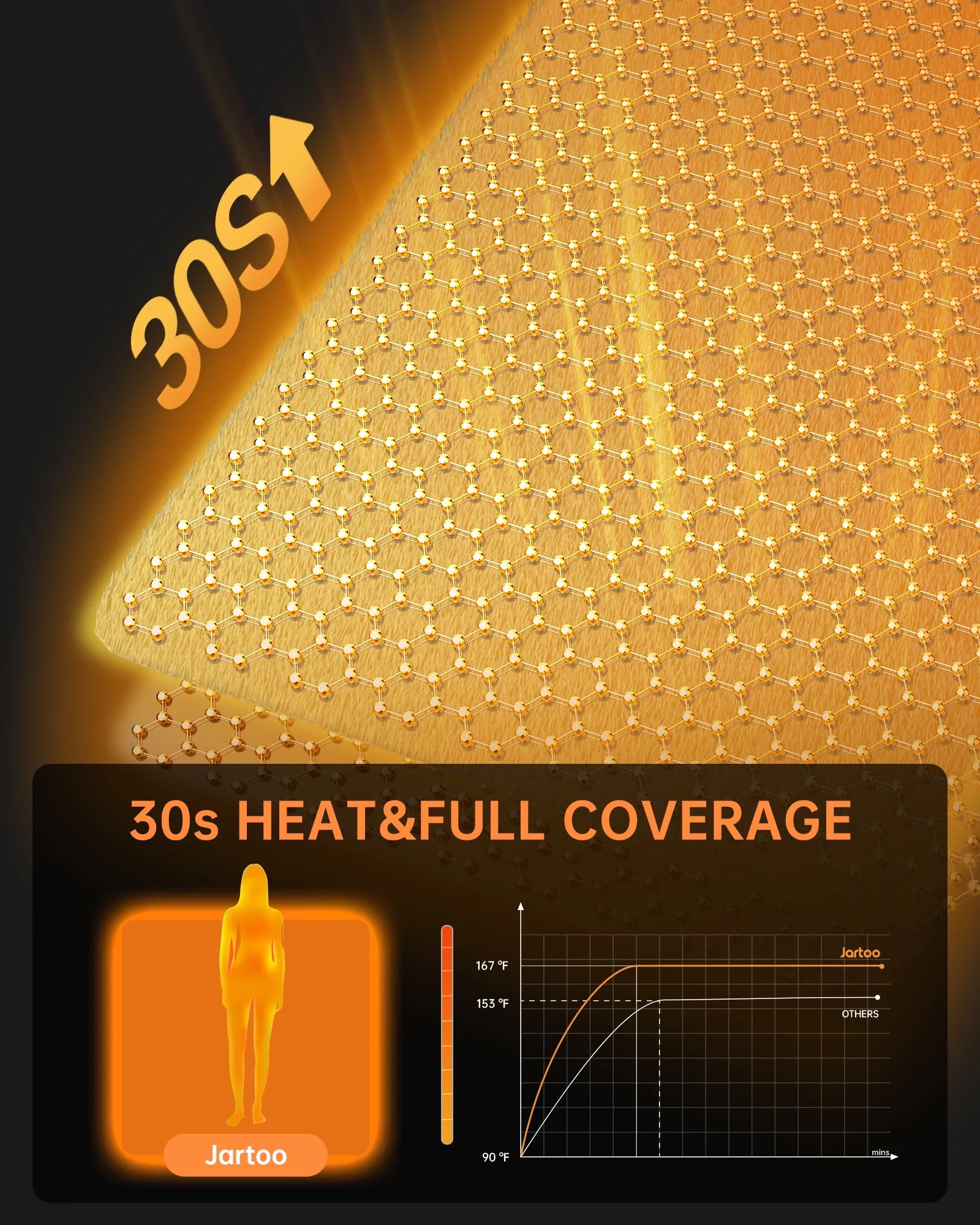 Jartoo Nano Heated Throw Blanket, 24V Safe Washable, Rapid Heat, 6 Heat Levels(50"x60", Grey)